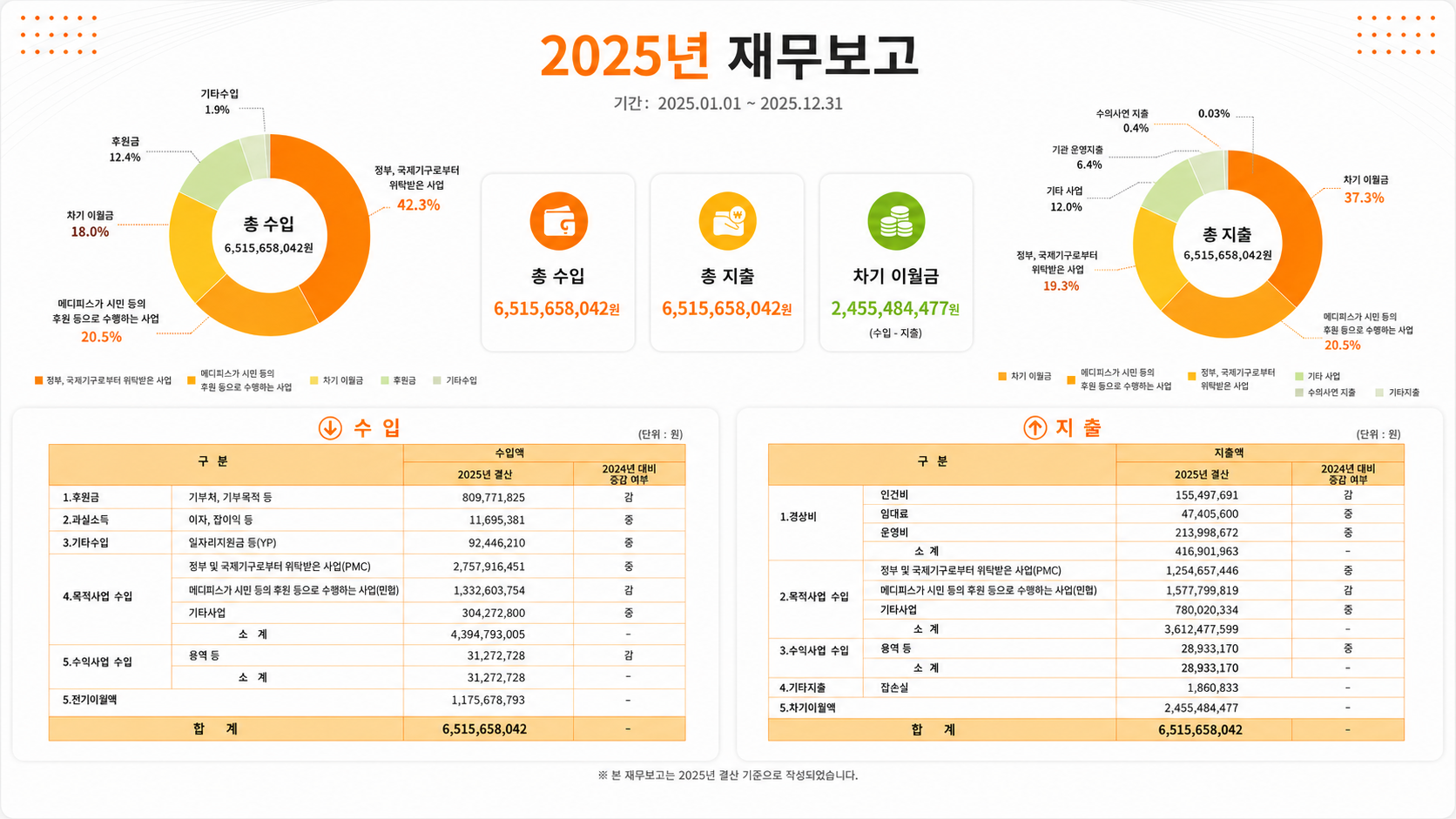 2025년 재정보고