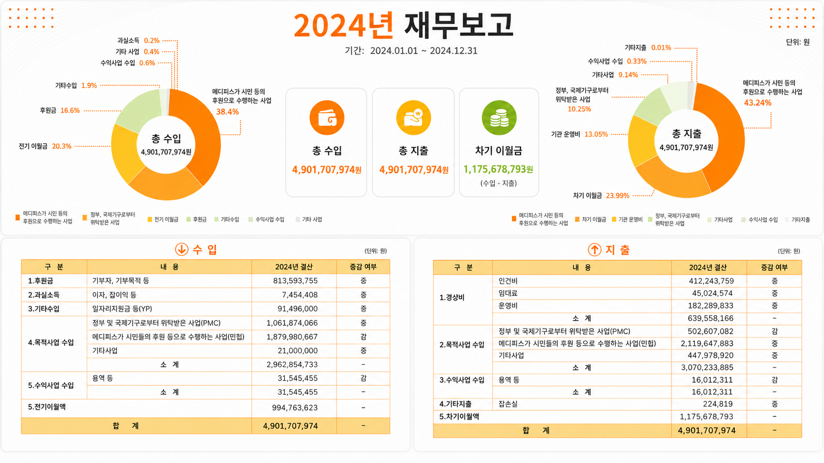 2024년 재정보고