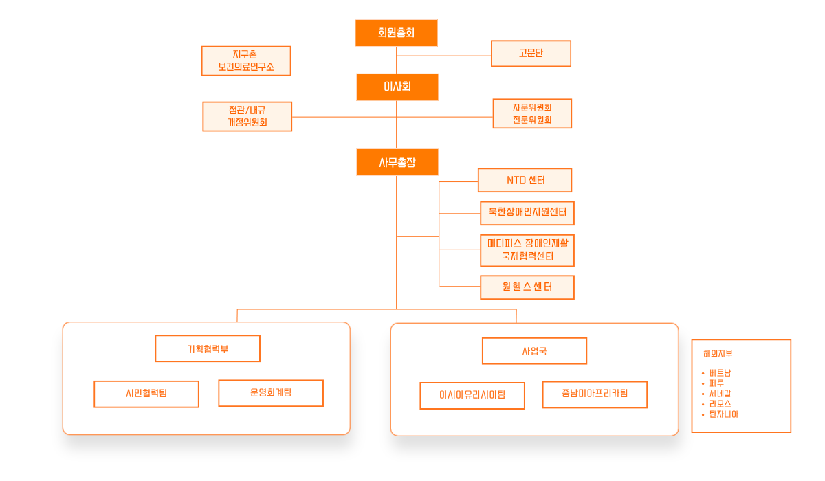 조직도